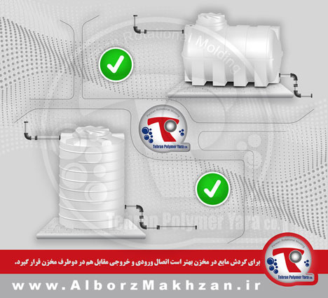 گام بیست و یکم راهنمای نصب مخزن